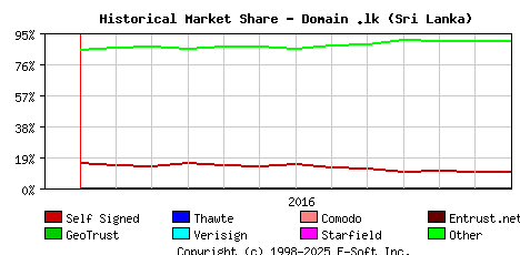 January 1st 2017 Historical Market Share Graph