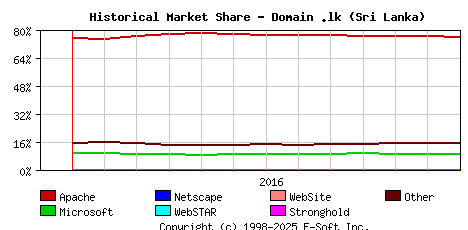 January 1st, 2017 Historical Market Share Graph