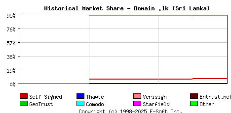 August 1st 2019 Historical Market Share Graph