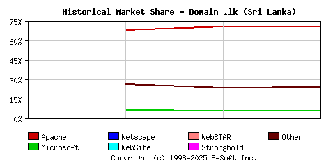 August 1st, 2019 Historical Market Share Graph