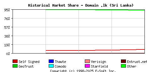 September 1st 2019 Historical Market Share Graph