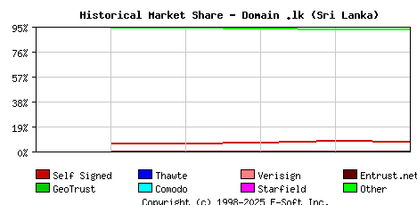October 1st 2019 Historical Market Share Graph