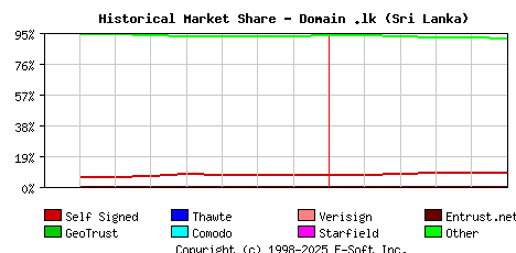 June 1st 2020 Historical Market Share Graph
