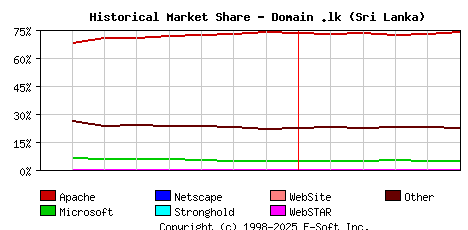 June 1st, 2020 Historical Market Share Graph