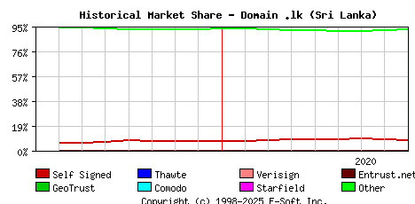 September 1st 2020 Historical Market Share Graph