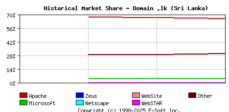 September 1st, 2020 Historical Market Share Graph