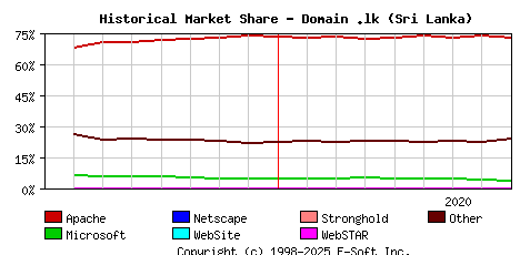 September 1st, 2020 Historical Market Share Graph
