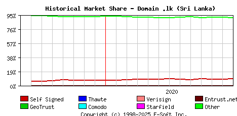 January 1st 2021 Historical Market Share Graph