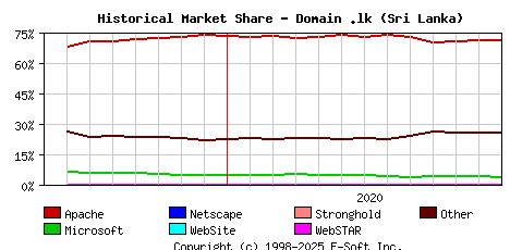 January 1st, 2021 Historical Market Share Graph
