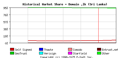 February 1st 2022 Historical Market Share Graph
