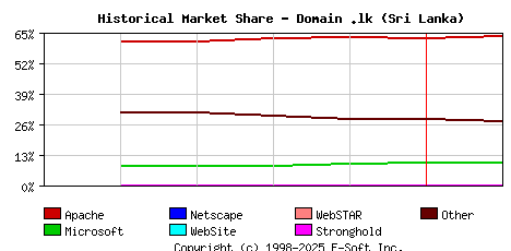 February 1st, 2022 Historical Market Share Graph