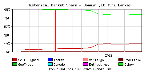 November 1st 2022 Historical Market Share Graph