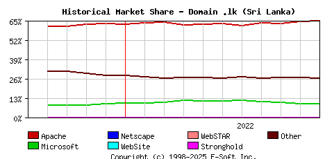 November 1st, 2022 Historical Market Share Graph
