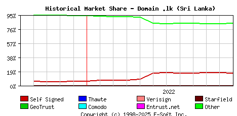 December 1st 2022 Historical Market Share Graph