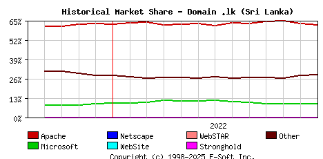 January 1st, 2023 Historical Market Share Graph