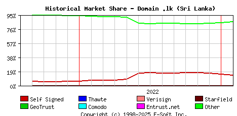 February 1st 2023 Historical Market Share Graph