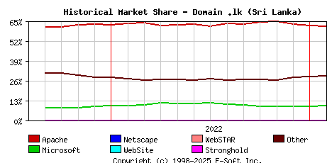 February 1st, 2023 Historical Market Share Graph