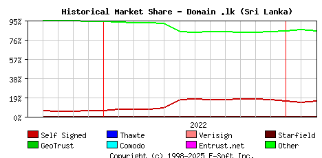 March 1st 2023 Historical Market Share Graph