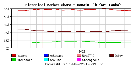 March 1st, 2023 Historical Market Share Graph