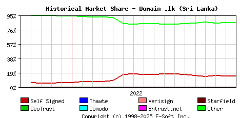 May 1st 2023 Historical Market Share Graph