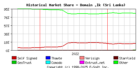 June 1st 2023 Historical Market Share Graph
