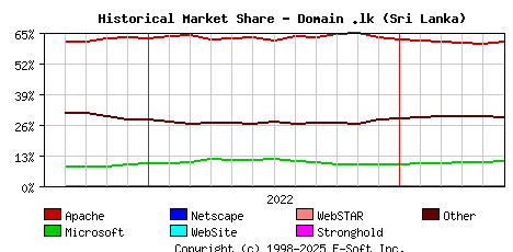 June 1st, 2023 Historical Market Share Graph