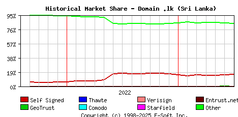 July 1st 2023 Historical Market Share Graph