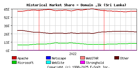July 1st, 2023 Historical Market Share Graph