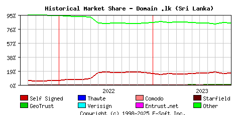 November 1st 2023 Historical Market Share Graph