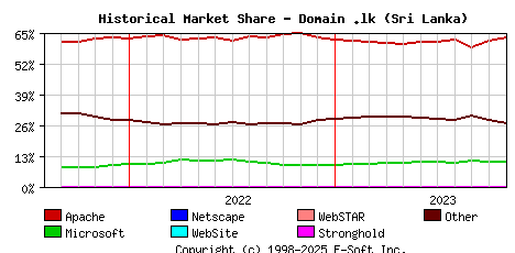 November 1st, 2023 Historical Market Share Graph