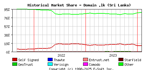 February 1st 2024 Historical Market Share Graph