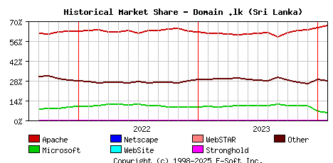 February 1st, 2024 Historical Market Share Graph