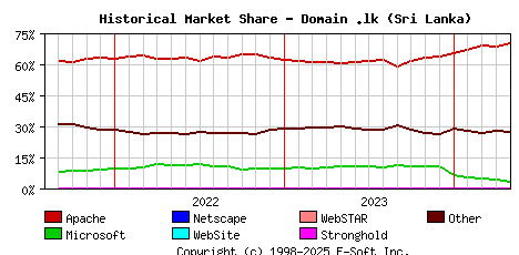 May 1st, 2024 Historical Market Share Graph