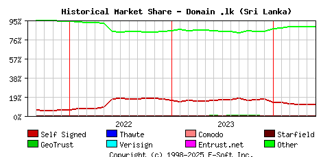 June 1st 2024 Historical Market Share Graph