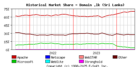 June 1st, 2024 Historical Market Share Graph