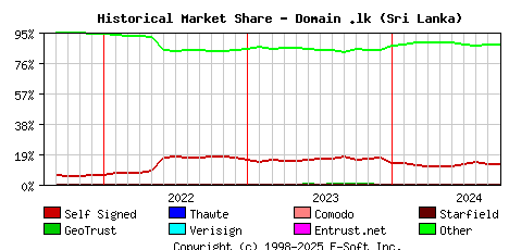 October 1st 2024 Historical Market Share Graph