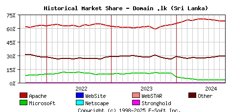 October 1st, 2024 Historical Market Share Graph