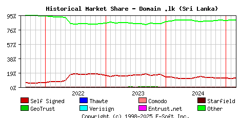 March 1st 2025 Historical Market Share Graph