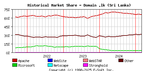 March 1st, 2025 Historical Market Share Graph
