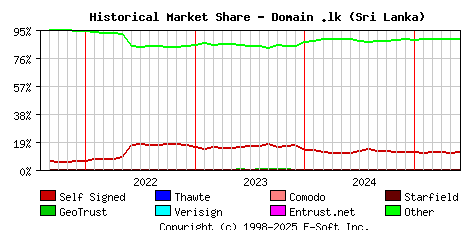 June 1st 2025 Historical Market Share Graph