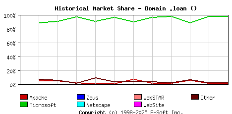 January 1st, 2017 Historical Market Share Graph