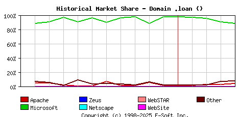 May 1st, 2017 Historical Market Share Graph