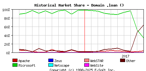October 1st, 2017 Historical Market Share Graph