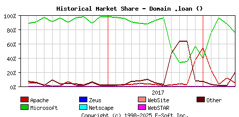May 1st, 2018 Historical Market Share Graph