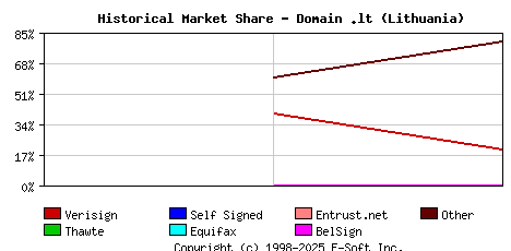 June 1st 2001 Historical Market Share Graph