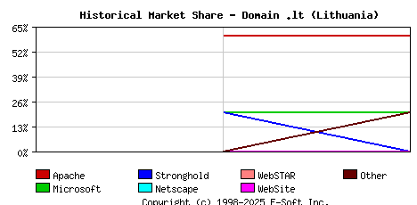 June 1st, 2001 Historical Market Share Graph