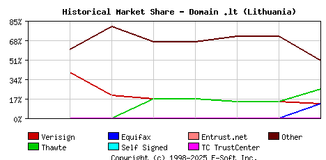 November 1st 2001 Historical Market Share Graph