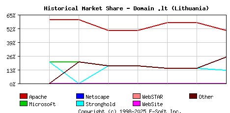 November 1st, 2001 Historical Market Share Graph