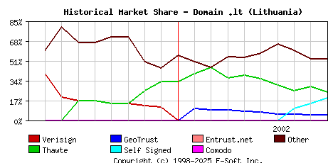 October 1st 2002 Historical Market Share Graph