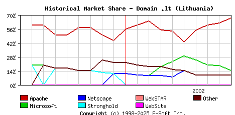 October 1st, 2002 Historical Market Share Graph